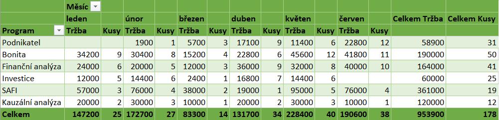 Kapitola 6: Karta Data 126 OBR. 6-8: KONTINGENČNÍ TABULKA S VÍCE DATOVÝMI POLI Skupiny Opět se vrátíme k původnímu vzhledu odstraníme z kontingenční tabulky datové pole Kusy.