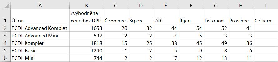Kapitola 12: Náměty samostatných cvičení 215 1.3 Seznámení s aplikací Excel 12 Příloha: Náměty samostatných cvičení Ke kap. 1 Základní pojmy a operace Připravte následující tabulku dle obr. 1. Tabulka obsahuje údaje o testování v testovacím středisku ECDL firmy Encián.