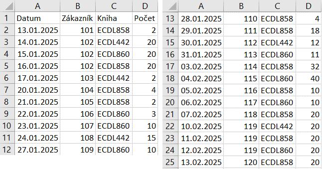 Kapitola 12: Náměty samostatných cvičení 217 5.1 Knihovna funkcí 5.2 Definované názvy 6.2 Kontingenční tabulka Ke kap. 5 Karta Vzorce Vložte nový list nazvěte ho Pomocné výpočty.