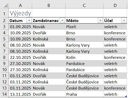 Kapitola 3: Karta Vložení 76 OBR. 3-32: VÝJEZDY ZAMĚSTNANCŮ Čas V podkladových datech jsme uvedli i datum výjezdu. To využijeme pro časovou osu. V poli Čas vybereme Datum.