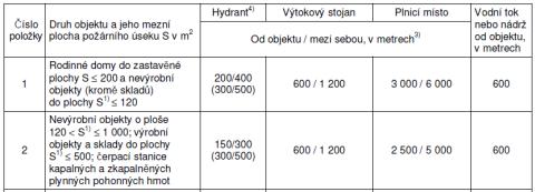 Obsah: PŘÍSTUP HASIČŮ K OBJEKTU POHYB HASIČŮ PO OBJEKTU TECHNICKÁ ZAŘÍZENÍ PRO PROTIPOŽÁRNÍ ZÁSAH VNĚJŠÍ ODBĚRNÁ