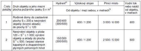 Obsah: PŘÍSTUP HASIČŮ K OBJEKTU POHYB HASIČŮ PO OBJEKTU TECHNICKÁ ZAŘÍZENÍ PRO PROTIPOŽÁRNÍ ZÁSAH VNĚJŠÍ ODBĚRNÁ