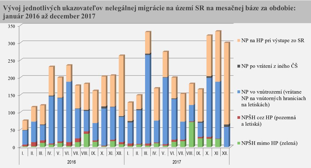 NP NPŠH 2 NELEGÁLNA MIGRÁCIA Prehľad o nelegálnej migrácii na území SR za obdobie rokov: 2016 a 2017 2016 2017 Z toho: Z toho: do SR zo SR do SR zo SR vonkajšia pozemná hranica mimo HP 132 126 6 205