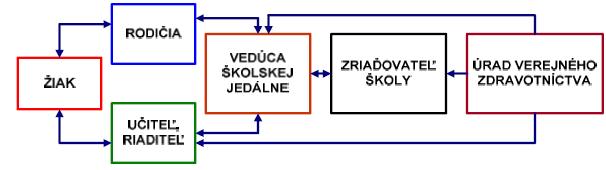 Uhrádza sa vždy do konca mesiaca pred začatím nového mesiaca. Na začiatku školského roka sa uhrádza mesiac september aj október v mesiaci september (na začiatku mesiaca september, ku koncu október).