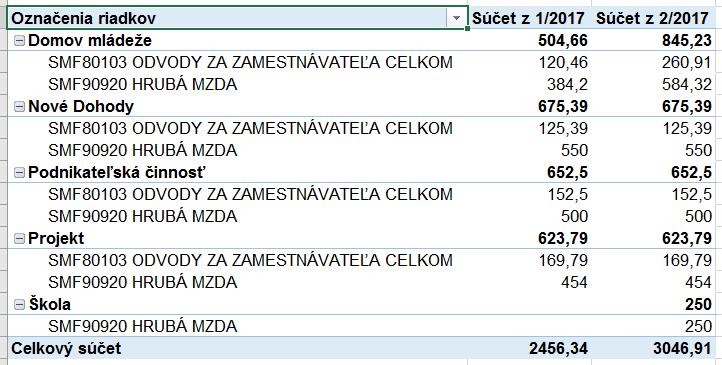 kontingenčného grafu: Súčty za nastavené mzdové položky Aby mal užívateľ