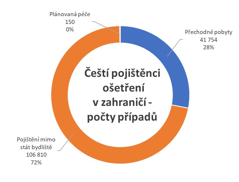 12. Čeští pojištěnci ošetření v