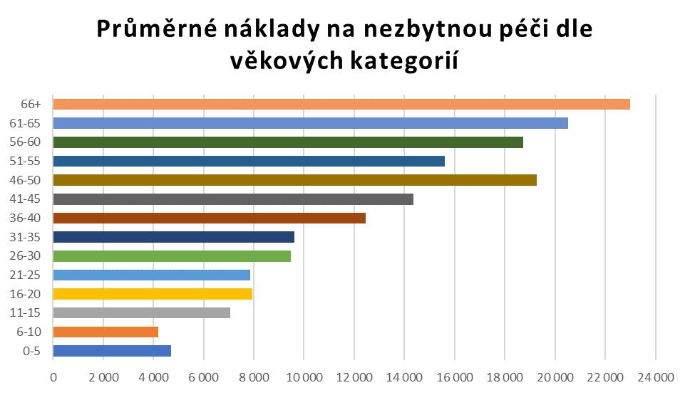 Z hlediska počtu nezbytných ošetření v zahraničí pak dominuje věková skupina 21 25 let.