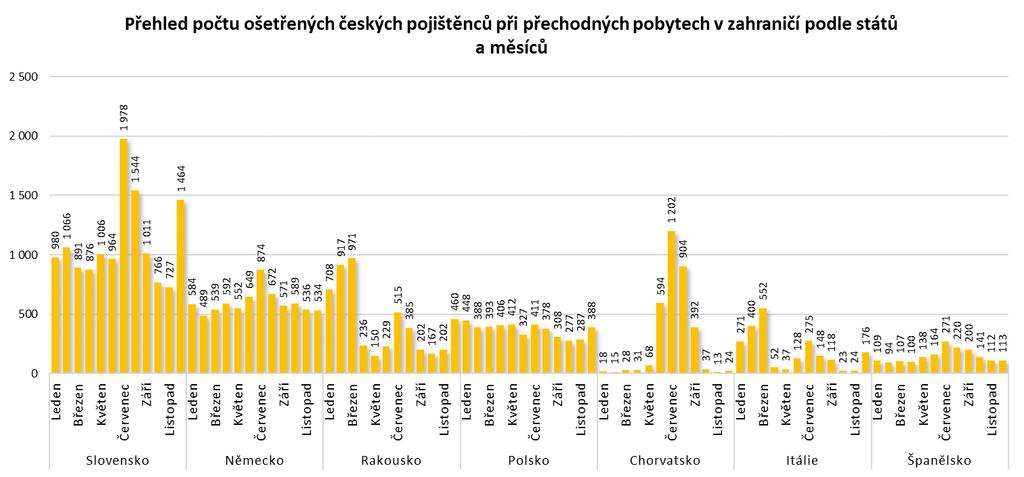 19. Časové rozložení čerpání nezbytné péče v zahraničí Graf obsahuje časové rozložení čerpání péče v šesti nejvýznamnějších státech.