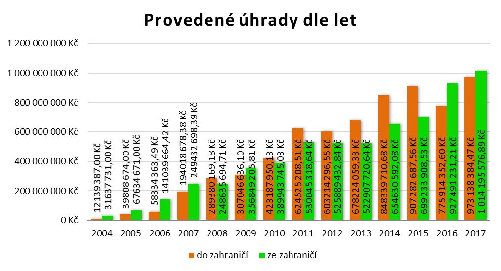 Tabulka obsahuje srovnání výše úhrad, provedených nebo přijatých KZP na úrovni mezistátního