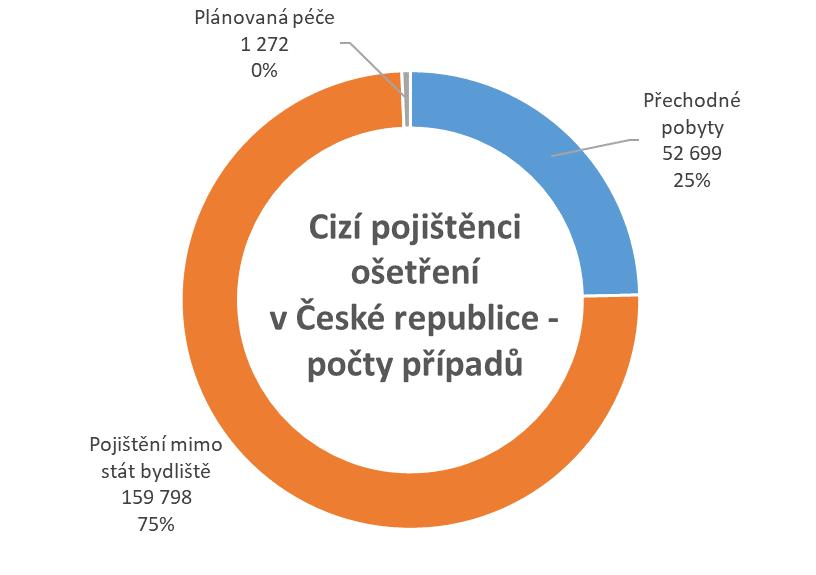 3. Cizí pojištěnci ošetření v České republice podíl jednotlivých skupin osob na