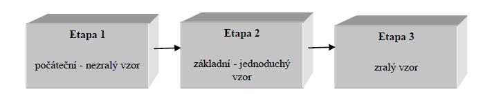 Rozvoj motorických schopností u dětí v MŠ Neobratnost Zapojení celého těla Slabá rovnováha Nekoordinovanost Nerytmické pohyby Větší kontrola pohybu Stálá nespolehlivost síly, rychlosti Mnoho