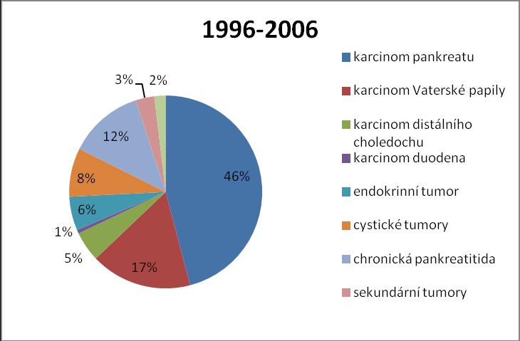 Graf 2a: Histologické nálezy v
