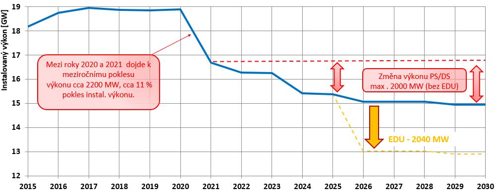 Dosud nebyla provedena ekologizace všech spalovacích zařízení (uvažovaných v tomto reportu) na parametry emisí stanovené směrnicí 2010/75/EU, navíc budou muset provozovatelé výroben provést další