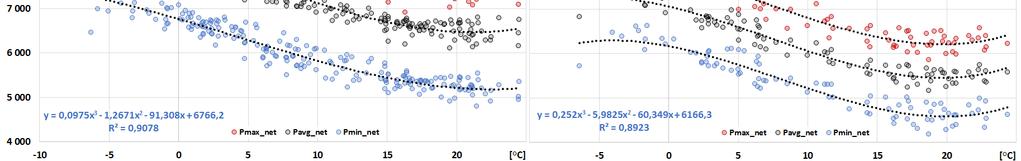 5. Simulace klimatických podmínek a hodinový model zatížení Teplotní závislost je dlouhodobě sledovaný ukazatel a chová se odlišně v různých obdobích roku podle toho, zda odběr reaguje na topení, či