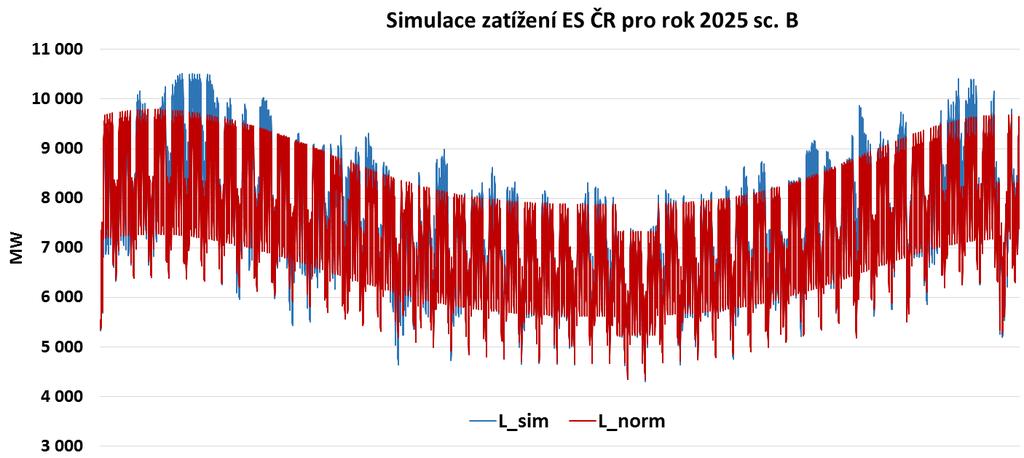 teplotnímu normálu. Na tomtéž grafu jsou přepočítány hodnoty zatížení na simulované teploty příslušného klimatického roku (Ls modře). Obr.5.2.