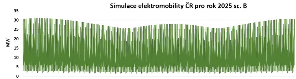 hodnoty změn v roční spotřebě (kvantil P 5 a P 95 ) a také simulace odpovídající mediánu (P 50 ) pro potřeby nasazení zdrojů v typických klimatických podmínkách.