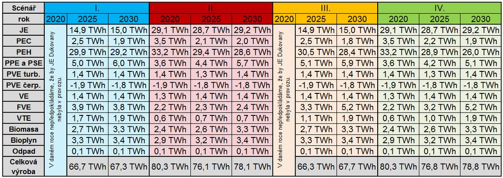 6.2. Analýza nasazení zdrojů v ES ČR Přestože od roku 2020 (viz Obr. 3.2.) dochází k postupnému útlumu konvenčních elektráren, je z následující tabulky patrné, že mezi lety 2020 až 2025 dochází v rámci simulací UC k nárůstu výroby obrázku na konvenčních zdrojích.