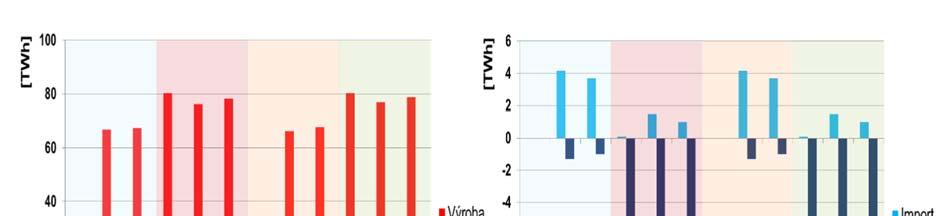 Obr. 6.1. Srovnání celkové výroby, salda a přeshraničních toků (import a export) pro roky 2020, 2025 a 2030