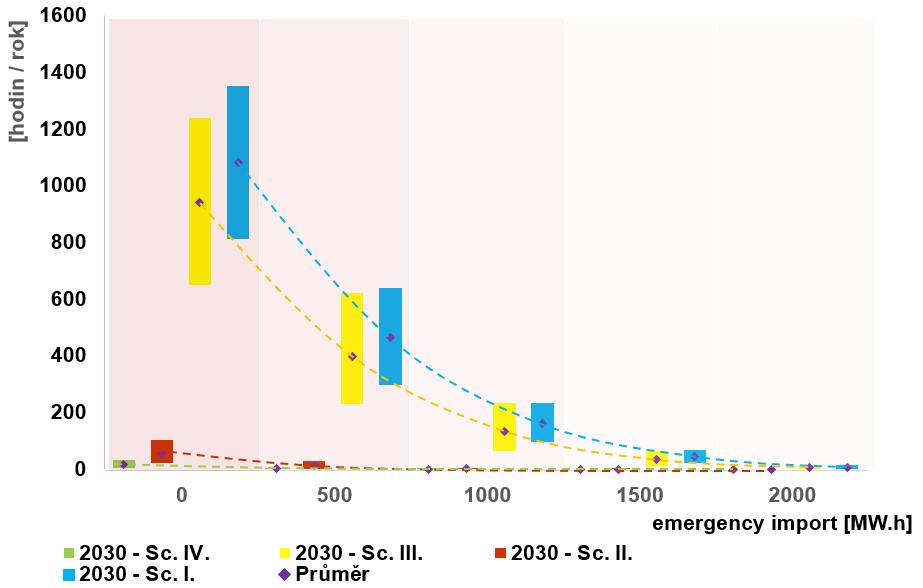 Rok 2030 Obr. 6.4.