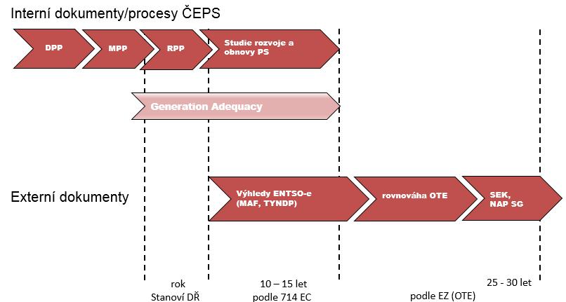 Adequacy Forecast - zkráceně MAF 2. Zároveň došlo ke změně metodiky zpracování. MAF report je již plně zaměřen na pravděpodobnostní přístup modelování spotřební a zdrojové části ES tzv.