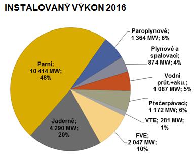 3. Střednědobý výhled výrobních kapacit ES ČR Cílem této kapitoly je představit předpoklady této zprávy v oblasti výrobních kapacit ES ČR, se zaměřením na výhled provozu jednotlivých částí zdrojové