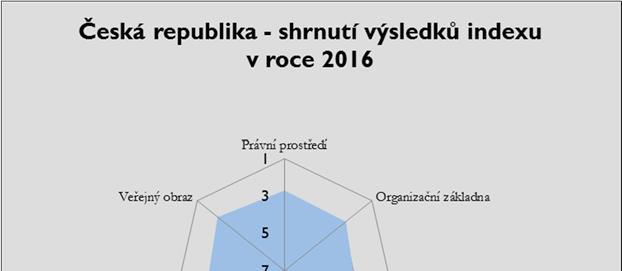 INDEX UDRŽITELNÉHO ROZVOJE OBČANSKÉHO SEKTORU V ČESKÉ REPUBLICE ZA ROK 2016