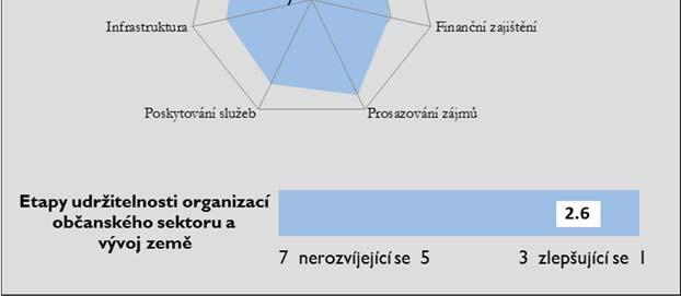 občanského sektoru v České republice 2.4 2.3 2.4 2.7 2.7 2.7 2.7 2.7 2.7 2.7 2.7 2.6 2.