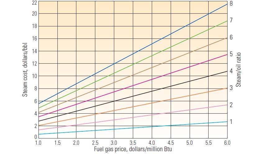 Cena páry, $ /bbl Podíl pára/ropa ekvivalent, tzv. cold-water-ekvivalent) na vyprodukovaný jeden barel bitumenu.