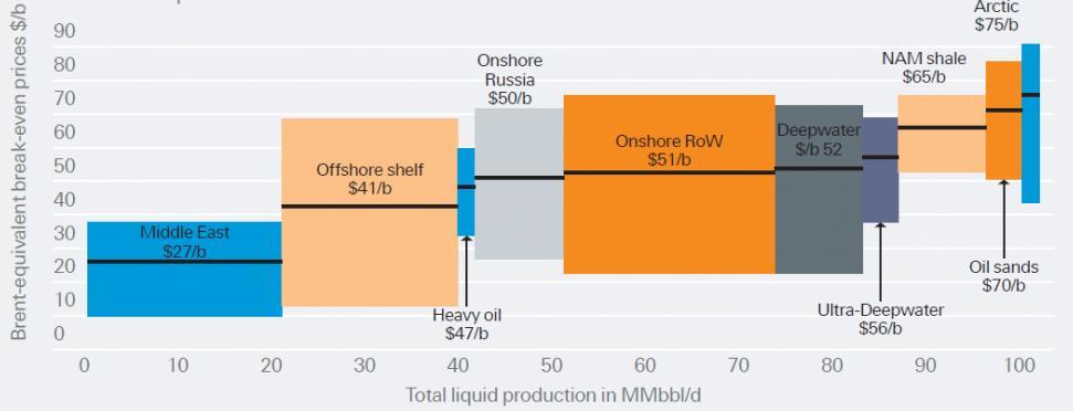 Miliony barelů za den Obr. 11: Výrobní náklady těžby z konvenčních a nekonvečních ropných zdrojů v $/barel (37) 2.8.
