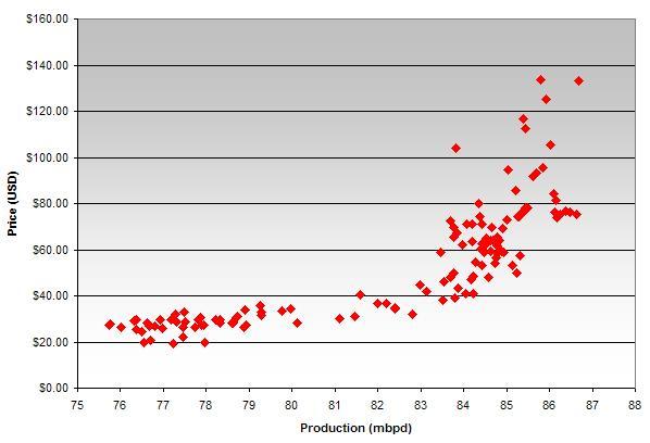 Cena v USD Produkce (mbpd) Obr. 20: Cenová eleasticita nabídky ropy v období 2000 2010 (60) Provést předpověď vývoje světové ceny ropy s vlivem nekonvenčních zdrojů není snadná.