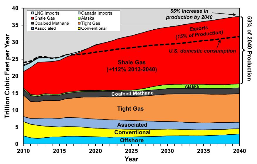 Obr. 22: Prognózy produkce zemního plynu v USA podle EIA (87) USA mají velmi výhodnou a jedinečnou pozici v těžbě břidlicových plynů kvůli méně propracované legislativě na ochranu životního prostředí.