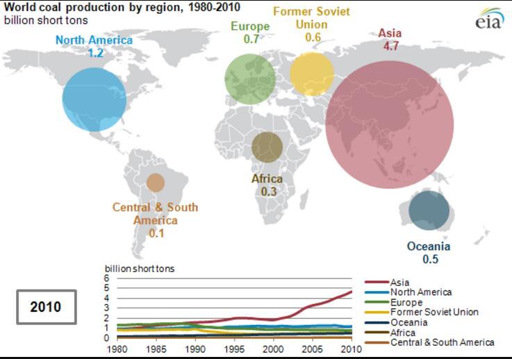 Obr. 25: Světová produkce uhlí v letech 1980-2010 (107) Kupodivu i v Asii (spíše než o Asii, by bylo vhodné hovořit pouze o Číně a Indii) se těží uhlí i přes výkyvy stále méně.