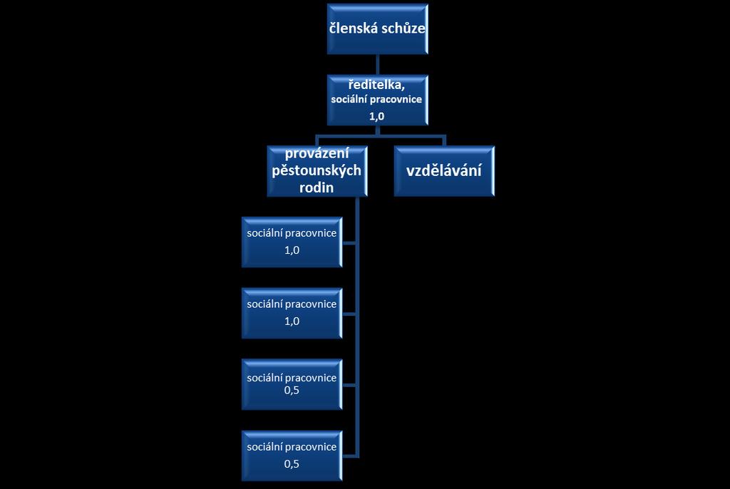 Organizační struktura Polárka má právní formu zapsaného spolku.