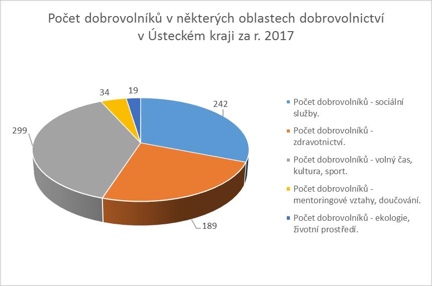 Pozn.: Do sběru dat se zapojilo 6 dobrovolnických center v Ústeckém kraji. Analýza poskytovaných a vykonávaných služeb dobrovolnickými centry: 1. 2. 3. 4. 5. 6. 7. 8. 9. 10. 11. 12.