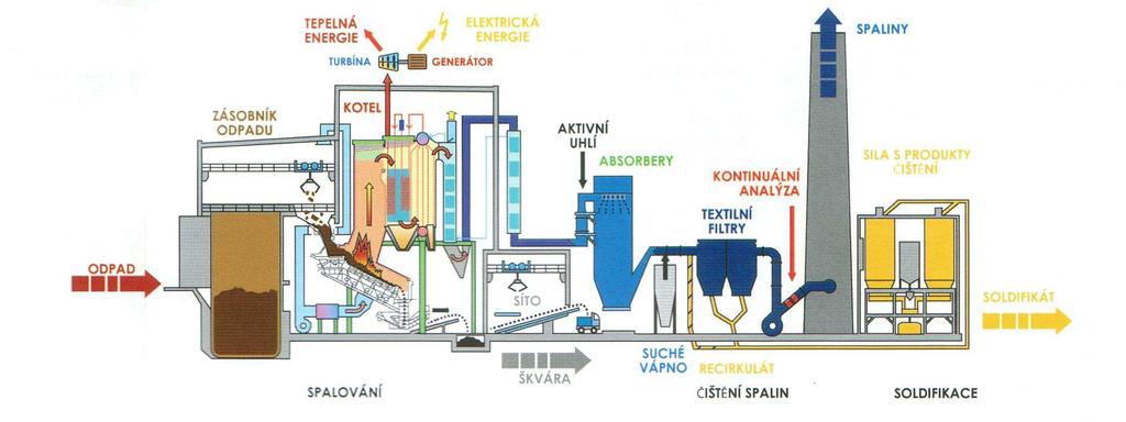 Obr. 3 Schéma spalovny