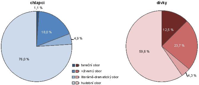 Graf č. 24 - Žáci základních uměleckých škol podle pohlaví a základních oborů ve Zlínském kraji Data z publikace Mladá generace ve Zlínském kraji - 2016 platná ke dni 31. 10.