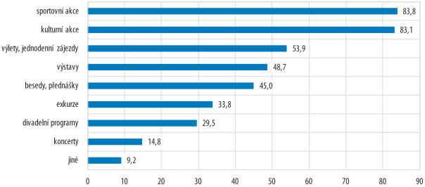 Průměrný počet přihlášených účastníků ve ŠD byl ve školním roce 2016/2017 24,6 zapsaných a 16,6 přítomných, ve ŠK pak 27,1 zapsaných a 13,3 přítomných. Graf č.