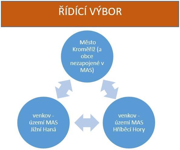C) průběžnému plánování - postupně jsou identifikovány priority a zásadní témata, která se zařazují do podkladu, který vede k přípravě akčního plánu.