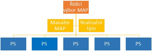 výkonných struktur realizace MAP, zejména pozice manažera MAP a dále realizačního týmu. Jen tak může kontinuálně probíhat proces plánování včetně jeho evaluace. 7.2.