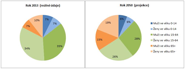 a 2050 Data z Projekce obyvatelstva v krajích ČR - do roku 2050 ze dne 22. 1.