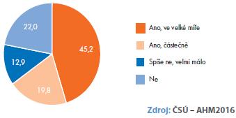 Data z publikace Trh práce v ČR - časové řady - 1993-2016 platná ke dni 31. 7. 2017, ČSÚ ČSÚ provedl v roce 2016 šetření zaměřené na mladé lidi na pracovním trhu oslovením tisíce respondentů.