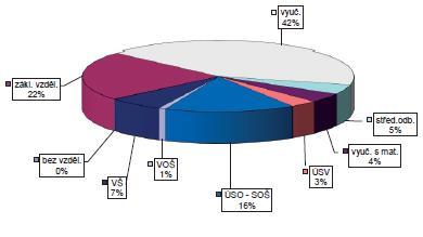 Graf č. 7 - Struktura uchazečů o zaměstnání podle vzdělání v okrese Kroměříž v roce 2016 Graf č.