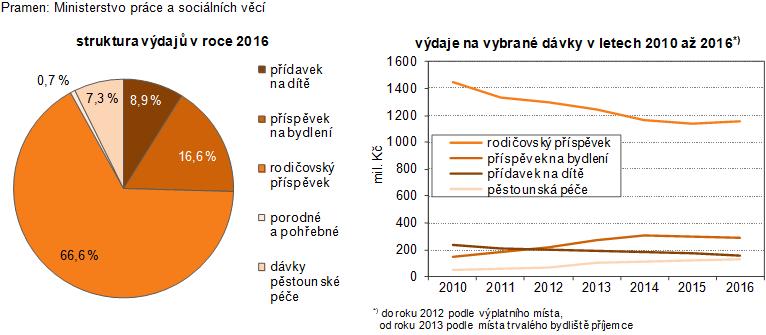5.1.2.4 Sociální zabezpečení ve Zlínském kraji V roce 2016 bylo ve Zlínském kraji celkem 211 zařízení sociálních služeb.