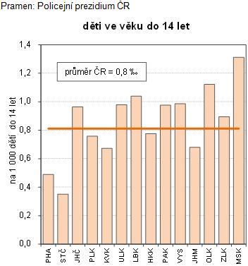 byl rok 2010 a loňský rok, kdy se kraj propadl na čtvrté místo se 72 spáchanými skutky. Tento počet byl taktéž nejvyšší od roku 2009.