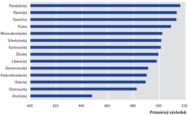 školní inspekce 2013 Průměrné výsledky žáků jednotlivých krajů České republiky ukazuje graf níže.