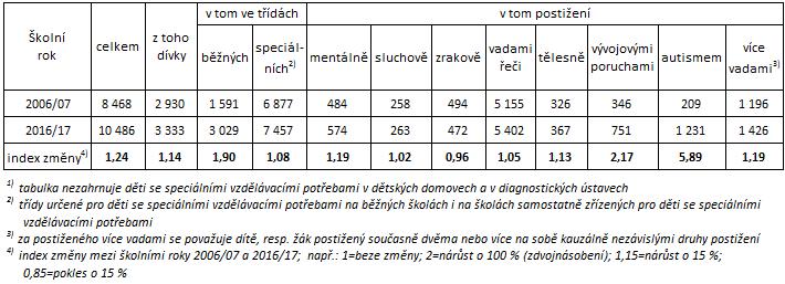 Tabulka č.
