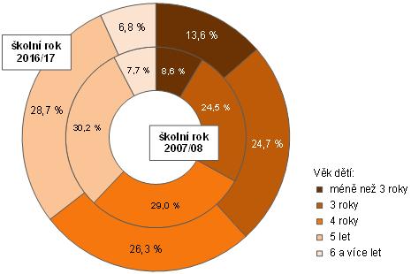 Graf č. 19 - Děti v mateřských školách podle věku ve Zlínském kraji Data z publikace Mladá generace ve Zlínském kraji - 2016 platná ke dni 31. 10. 2017, ČSÚ 5.1.9.10 Personální podmínky v předškolním vzdělávání v ČR Věkovou a vzdělanostní strukturu ředitelů mateřských škol (žen) regionálního školství v roce 2016 ukazují tabulky níže.