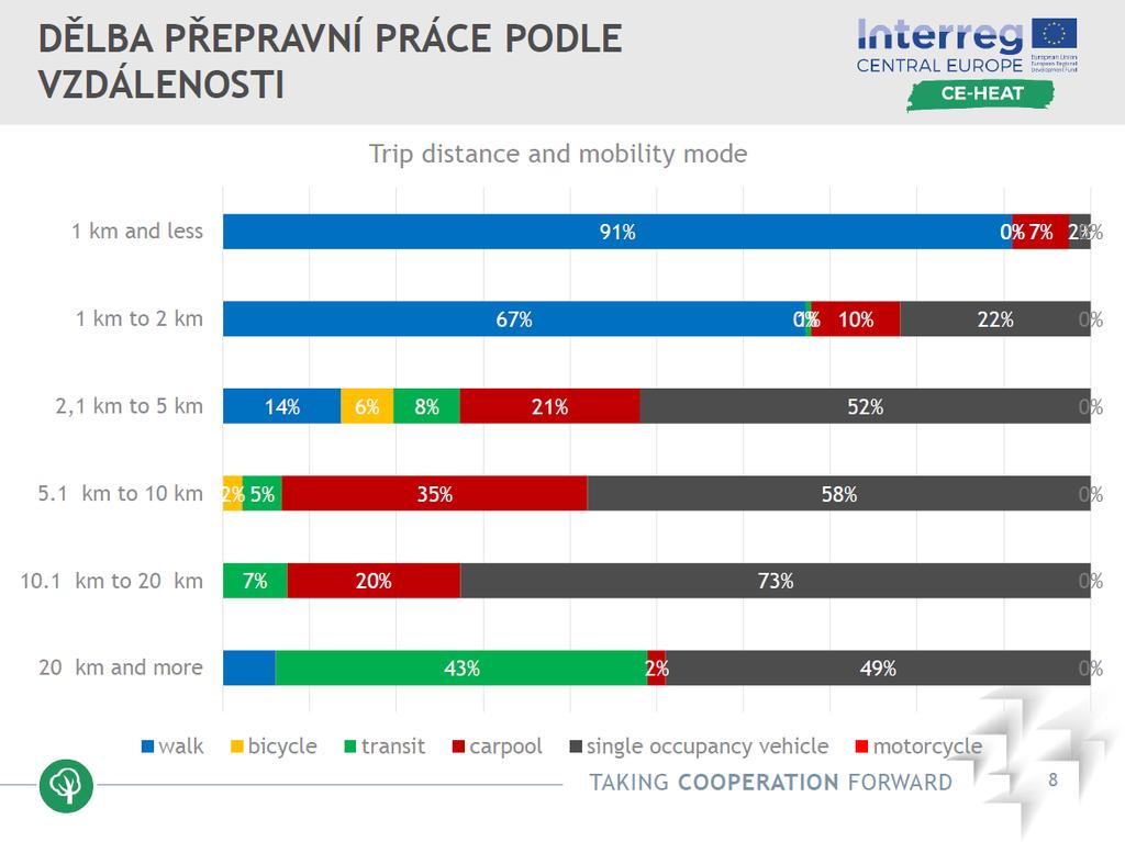 Téma č. 4: DOPRAVA Doporučeni č. 1 Zpracovat Plán udržitelné městské mobility (PUMM) 1.