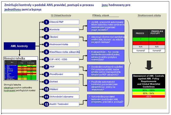 Část 2 - Vlastní AML kontroly 33 Obecná pravidla & Postupy První oblast kontroly hodnotí zda fungují vytvořené AML Pravidla&Postupy vhodně pro banku např.