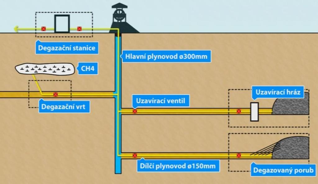 Ztracený plynovod ocelové potrubí záměrně ponechané v nepřístupných důlních dílech, které je využíváno k degazaci a je napojeno na dílčí plynovod. Obr.
